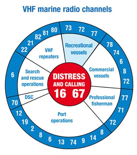 chanel 6 marine radio|marine radio channels.